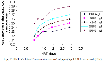 icontrolpollution-HRT-Conversion-removal