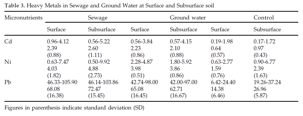 icontrolpollution-Heavy-Metals-Sewage