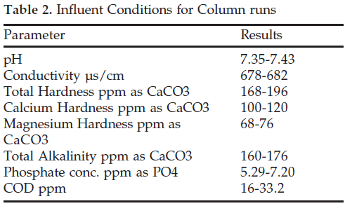 icontrolpollution-Influent-Conditions-Column