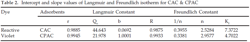 icontrolpollution-Intercept-Langmuir-Freundlich