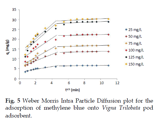 icontrolpollution-Intra-Particle-Diffusion