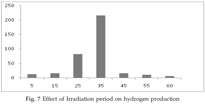 icontrolpollution-Irradiation-hydrogen-production