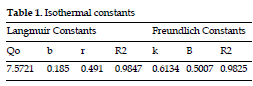 icontrolpollution-Isothermal-constants