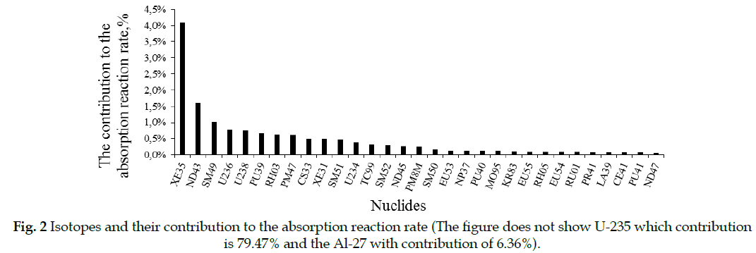 icontrolpollution-Isotopes-absorption-reaction