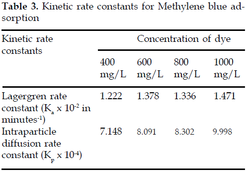 icontrolpollution-Kinetic-constants-Methylene