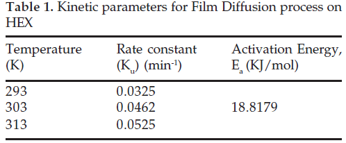 icontrolpollution-Kinetic-parameters-Film