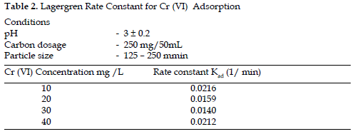 icontrolpollution-Lagergren-Rate-Constant
