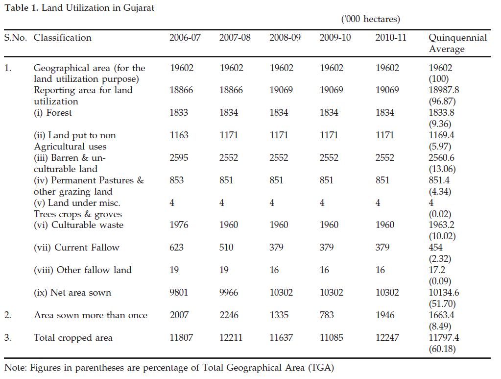 icontrolpollution-Land-Utilization-Gujarat