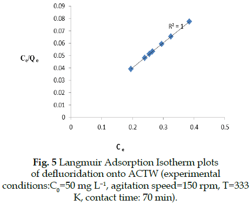 icontrolpollution-Langmuir-Adsorption-Isotherm