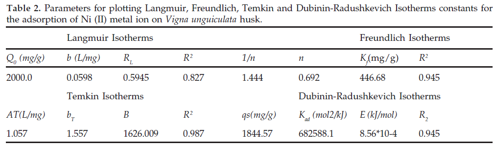 icontrolpollution-Langmuir-Freundlich-Temkin