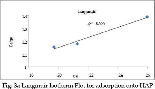icontrolpollution-Langmuir-Isotherm
