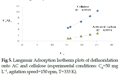 icontrolpollution-Langmuir-Isotherm-plots