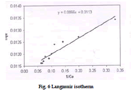 icontrolpollution-Langmuir-isotherm