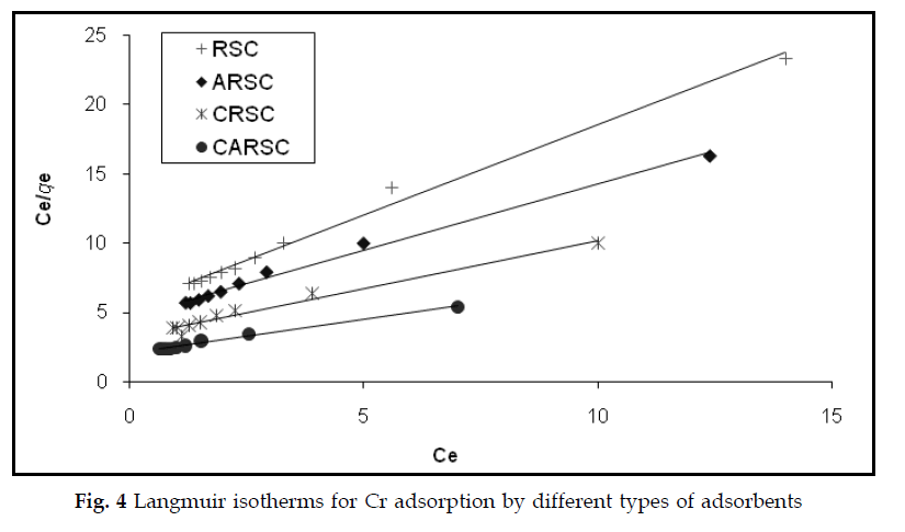 icontrolpollution-Langmuir-isotherms