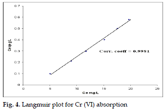 icontrolpollution-Langmuir-plot-absorption