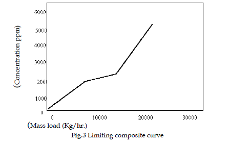 icontrolpollution-Limiting-composite-curve