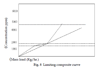 icontrolpollution-Limiting-composite-curve