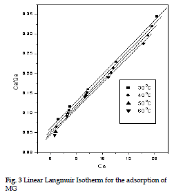 icontrolpollution-Linear-Langmuir