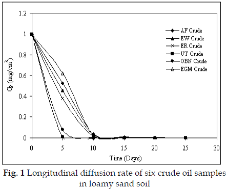 icontrolpollution-Longitudinal-diffusion-loamy