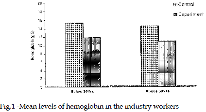 icontrolpollution-Mean-levels-hemoglobin