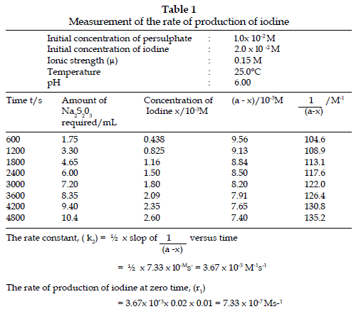 icontrolpollution-Measurement-rate-iodine