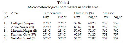 icontrolpollution-Micrometerological-parameters-study