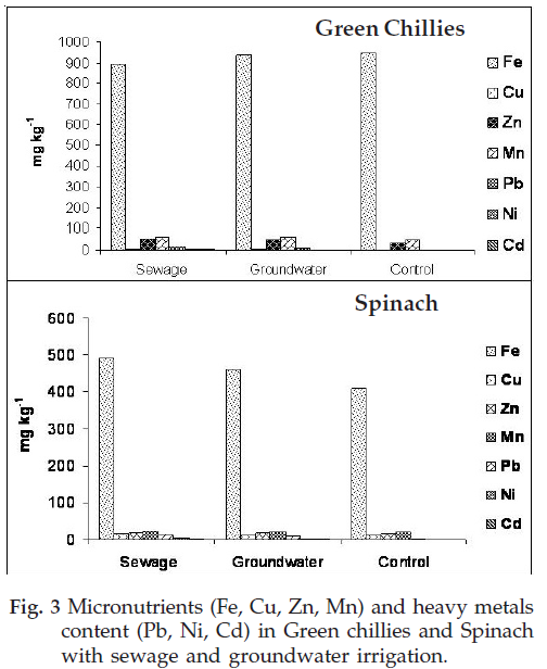 icontrolpollution-Micronutrients-heavy-metals