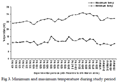 icontrolpollution-Minimum-maximum-temperature