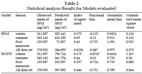 icontrolpollution-Models-evaluated