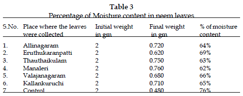 icontrolpollution-Moisture-content