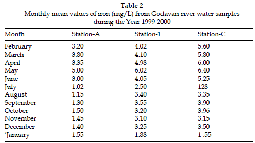 icontrolpollution-Monthly-Godavari-river