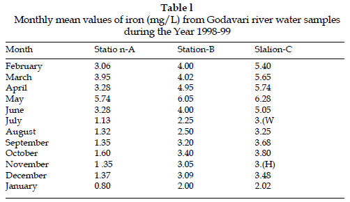 icontrolpollution-Monthly-mean-Godavari