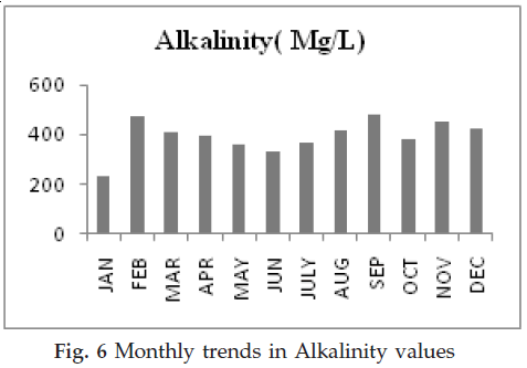 icontrolpollution-Monthly-trends-Alkalinity