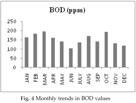 icontrolpollution-Monthly-trends-BOD-values