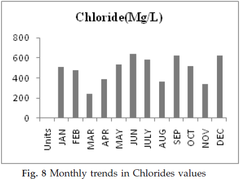 icontrolpollution-Monthly-trends-Chlorides
