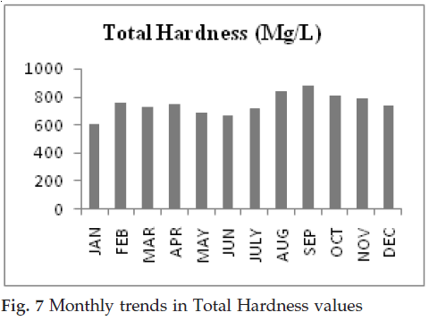 icontrolpollution-Monthly-trends-Hardness