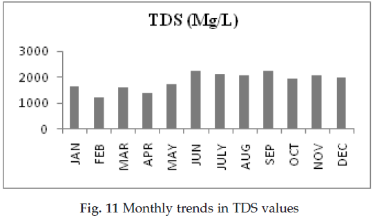 icontrolpollution-Monthly-trends-TDS-values