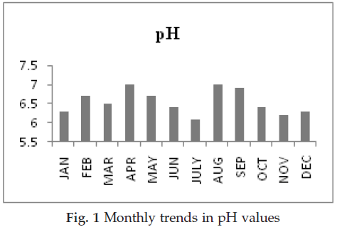 icontrolpollution-Monthly-trends-values