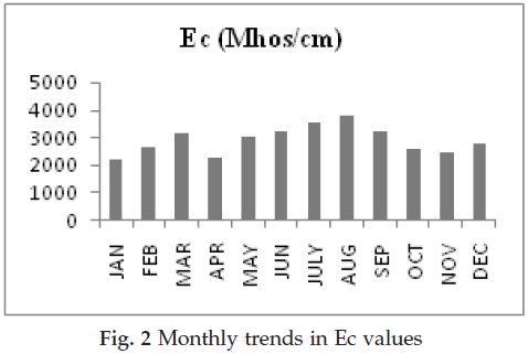 icontrolpollution-Monthly-trends-values