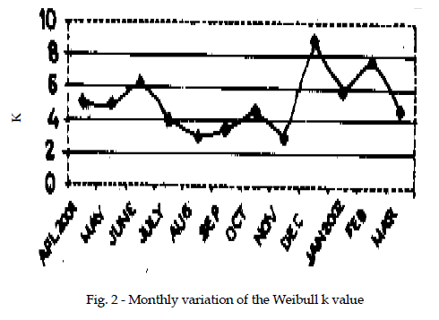 icontrolpollution-Monthly-variation-Weibull
