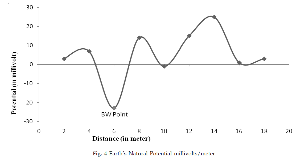 icontrolpollution-Natural-Potential-millivolts