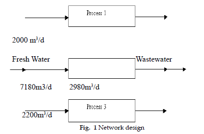 icontrolpollution-Network-design