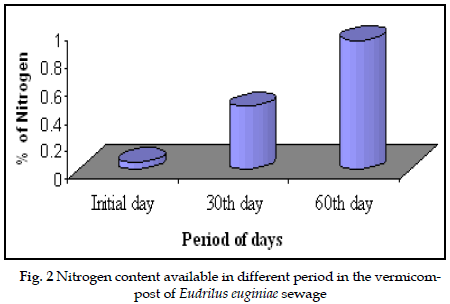 icontrolpollution-Nitrogen-content-sewage