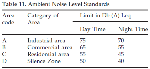 icontrolpollution-Noise-Level-Standards