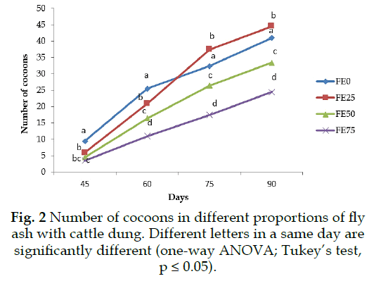 icontrolpollution-Number-cocoons-proportions