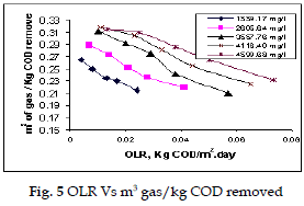 icontrolpollution-OLR-gas-COD-removed