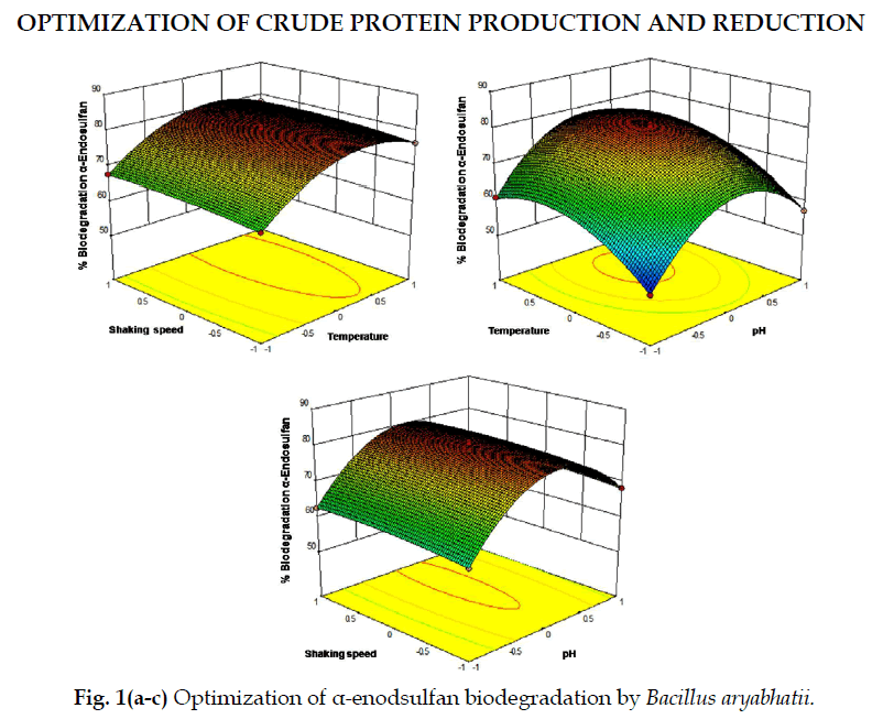 icontrolpollution-Optimization-enodsulfan-biodegradation