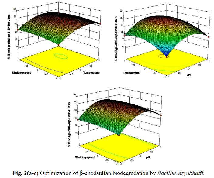 icontrolpollution-Optimization-enodsulfan-biodegradation