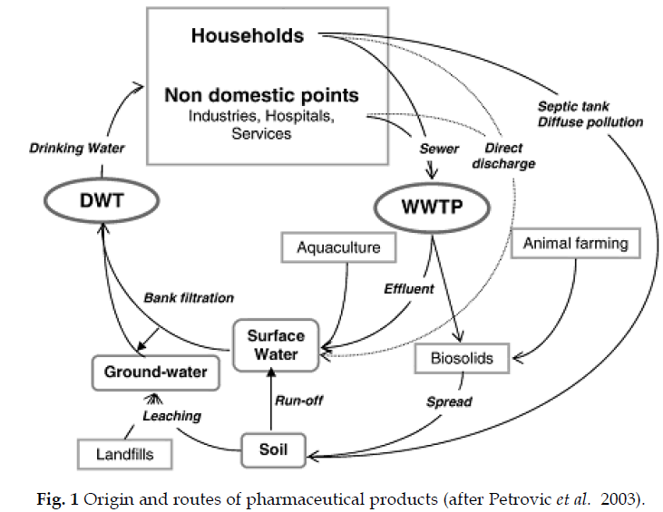 icontrolpollution-Origin-routes-pharmaceutical