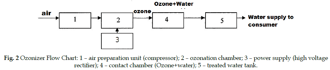 icontrolpollution-Ozonizer-preparation-ozonation